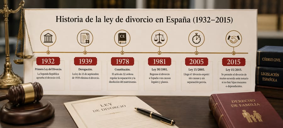 Línea de tiempo de la historia de la ley de divorcio en España desde 1932 hasta 2015