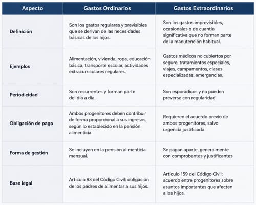 Tabla comparativa entre gastos ordinarios y gastos extraordinarios de los hijos tras un divorcio